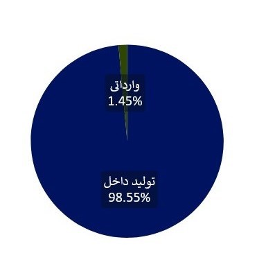 "رمدسیویر" با ۵ هزار و ۶۰۰ میلیارد تومان پرفروش‌ترین داروی سال شد