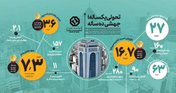 کاهش۹۰ درصدی زیان انباشته بانک توسعه صادرات ایران