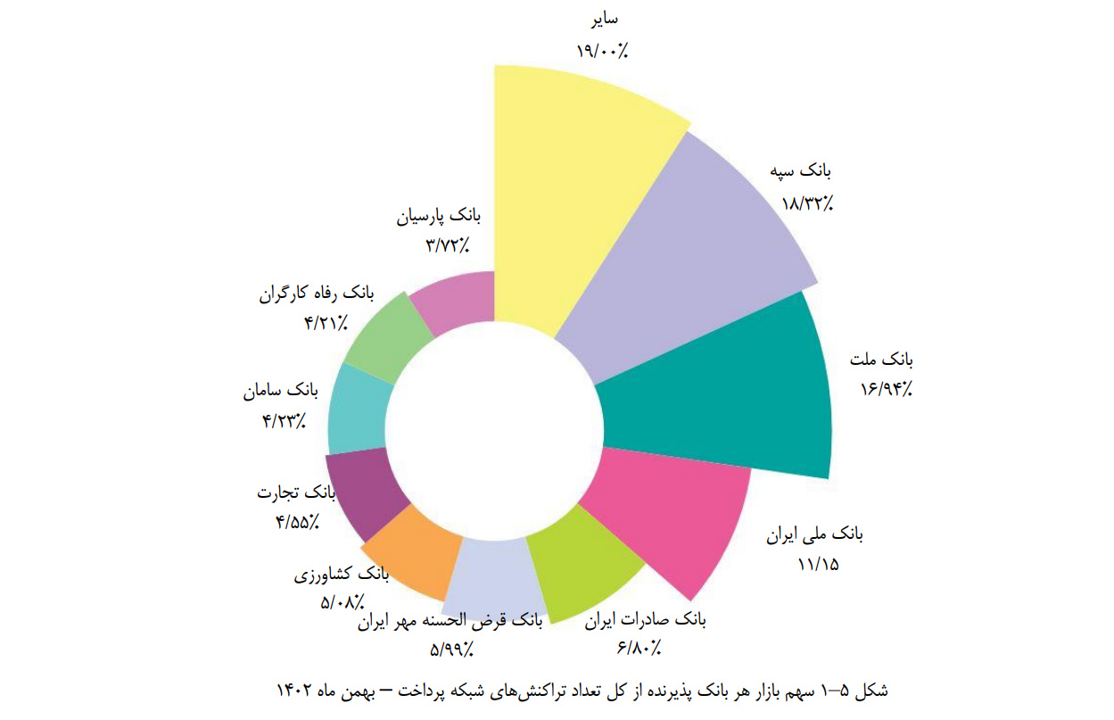 جایگاه بانک قرض‌الحسنه مهر ایران در بین بانک‌های پرتراکنش کشور تثبیت شد